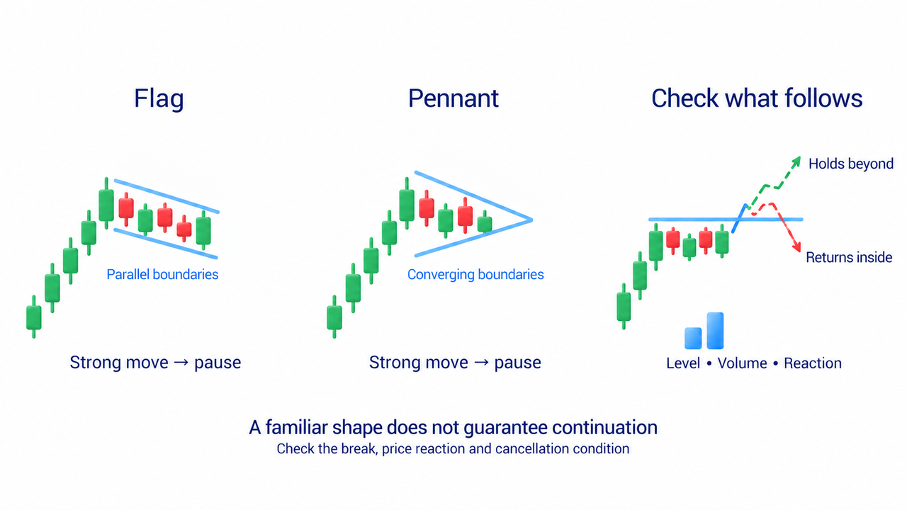Flag pause has roughly parallel boundaries while pennant boundaries converge; paths remain inside the pauses
