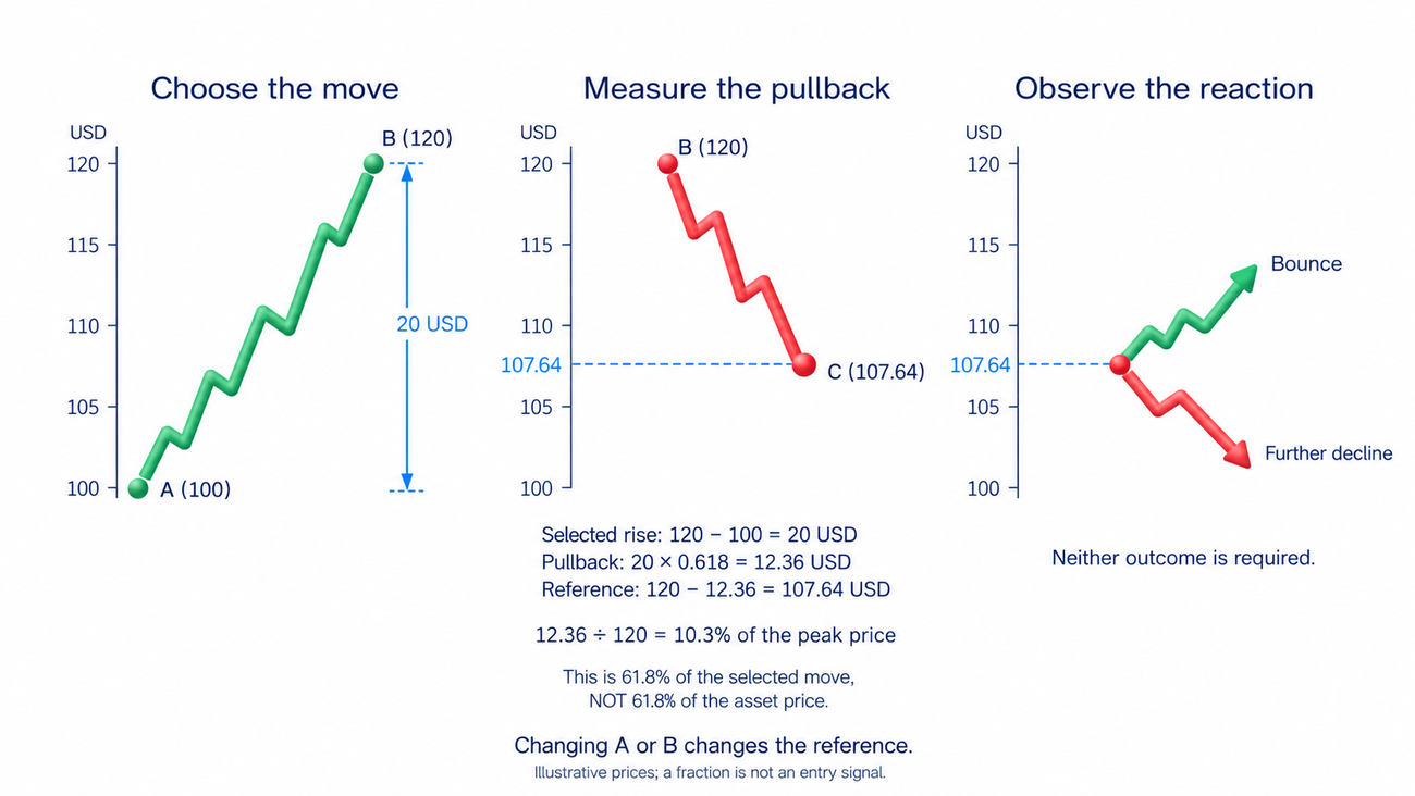 61.8percent retracement gives back a fraction of the selected move, not necessarily the same fraction of asset value