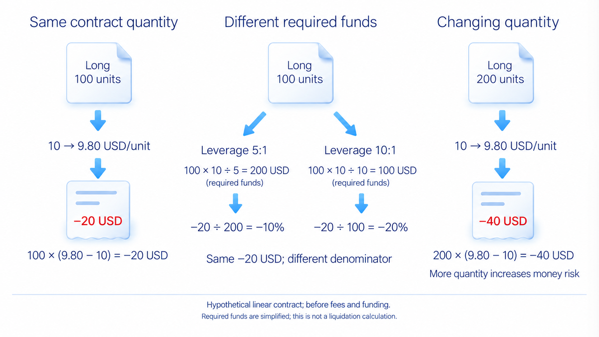 For identical contract quantity and price movement leverage changes required funds rather than monetary result