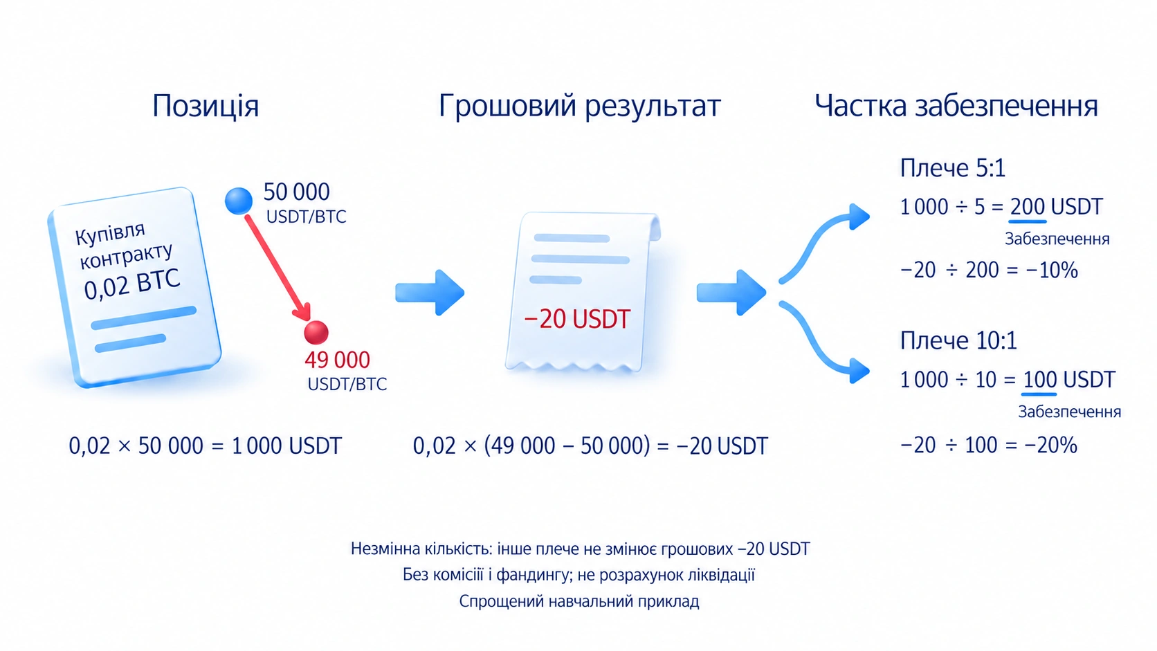Умовний контракт; 0,02 BTC × 50 000 USDT/BTC = 1 000 USDT; Плече 10:1 → спрощене забезпечення 100 USDT; 0,02 × (49 000 − 50 000) = −20 USDT; За тієї самої кількості плече не змінює −20 USDT; Без комісій і фандингу; не розрахунок ліквідації