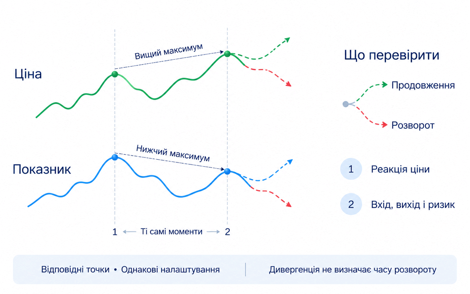 Ціна: вищий максимум; Показник: нижчий максимум; Відповідні точки; Не гарантія розвороту