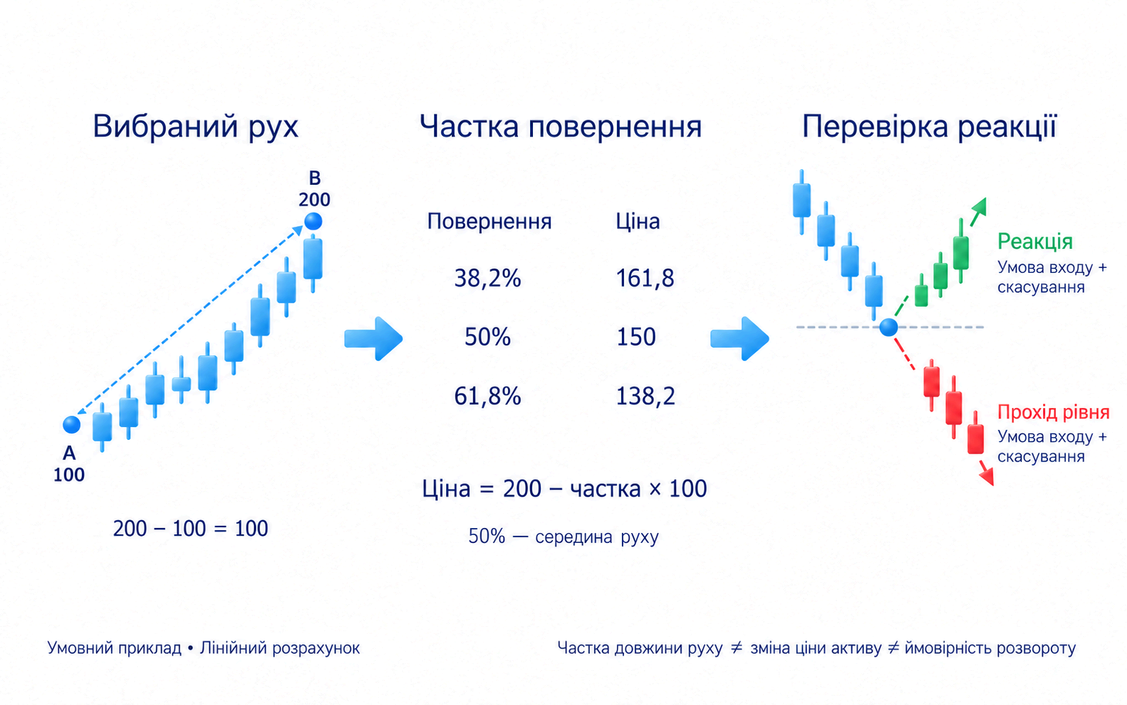 Лінійний відлік; Початок; Кінець; 50%: середина; Інші глибини: 38,2% • 61,8%; Не ймовірність розвороту