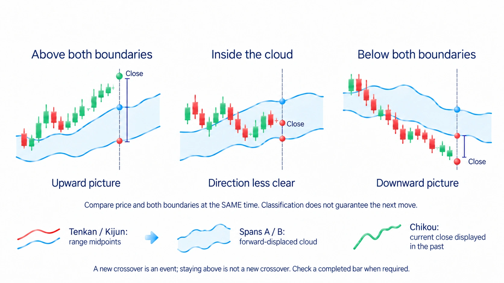 Price above both aligned cloud boundaries is conventionally upward, below both downward, inside less clear; no next-move guarantee