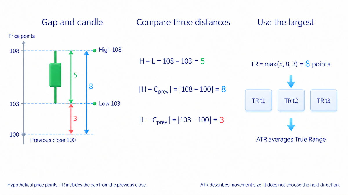 True Range takes the largest absolute distance among high-low and previous-close to high or low, including a gap