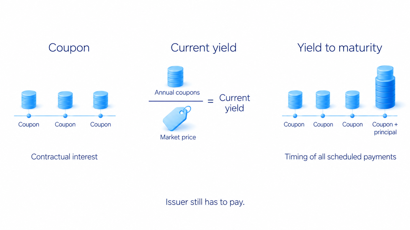 Coupon and yield describe different things