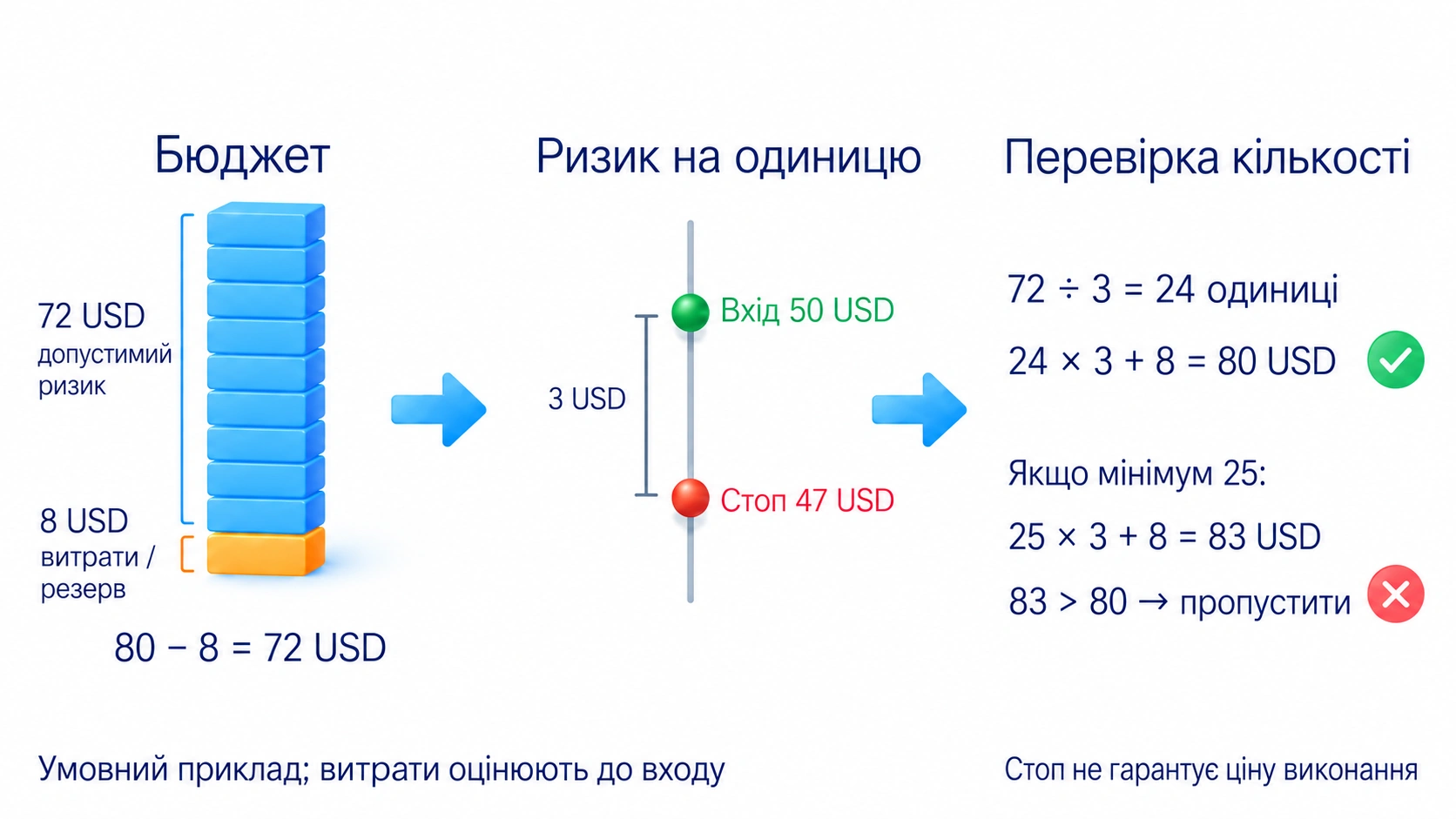 Ліміт втрати мінус витрати й поправка на виконання; Залишок поділити на втрату однієї одиниці до стопа; Округлити кількість униз; за завеликого ризику пропустити угоду