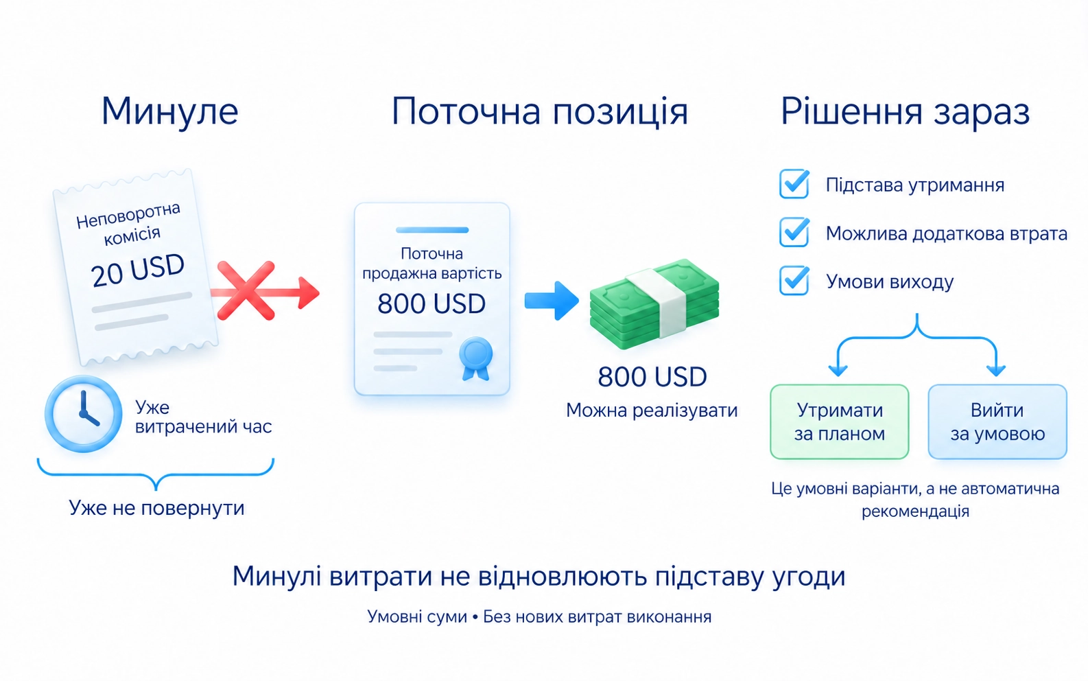 Незворотні витрати та поточна вартість активу; Минулі витрати не відновлюють підставу угоди; Порівняти теперішню підставу, додаткову втрату й умови виходу
