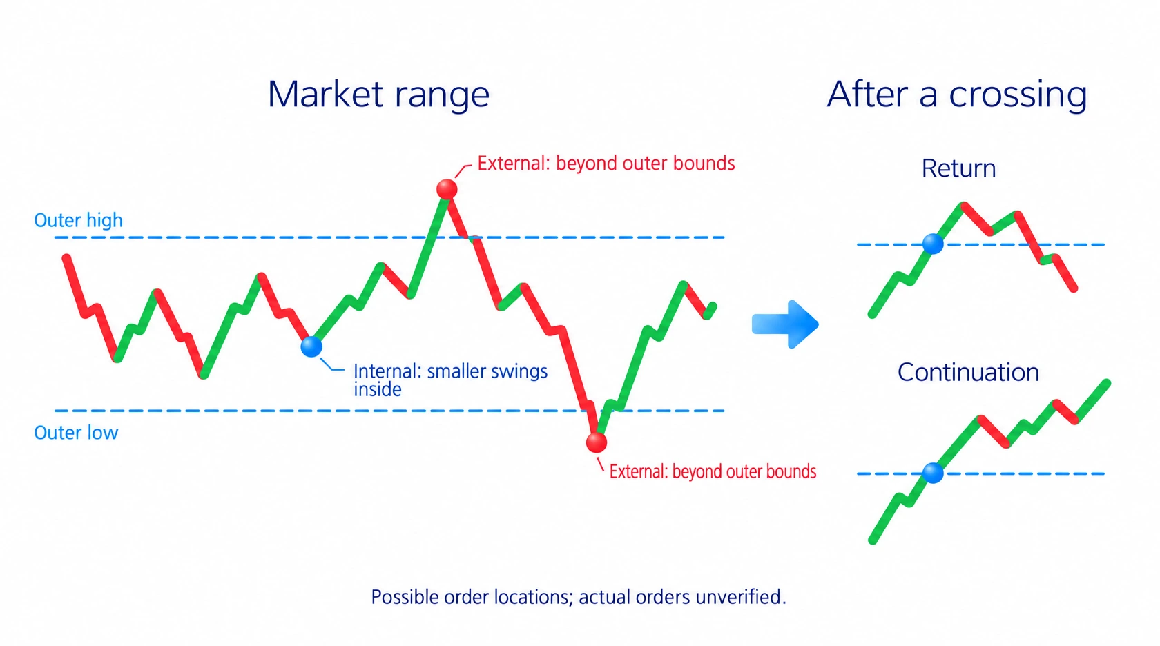 Internal liquidity relates to smaller structures within selected outer high-low range; external lies beyond those boundaries