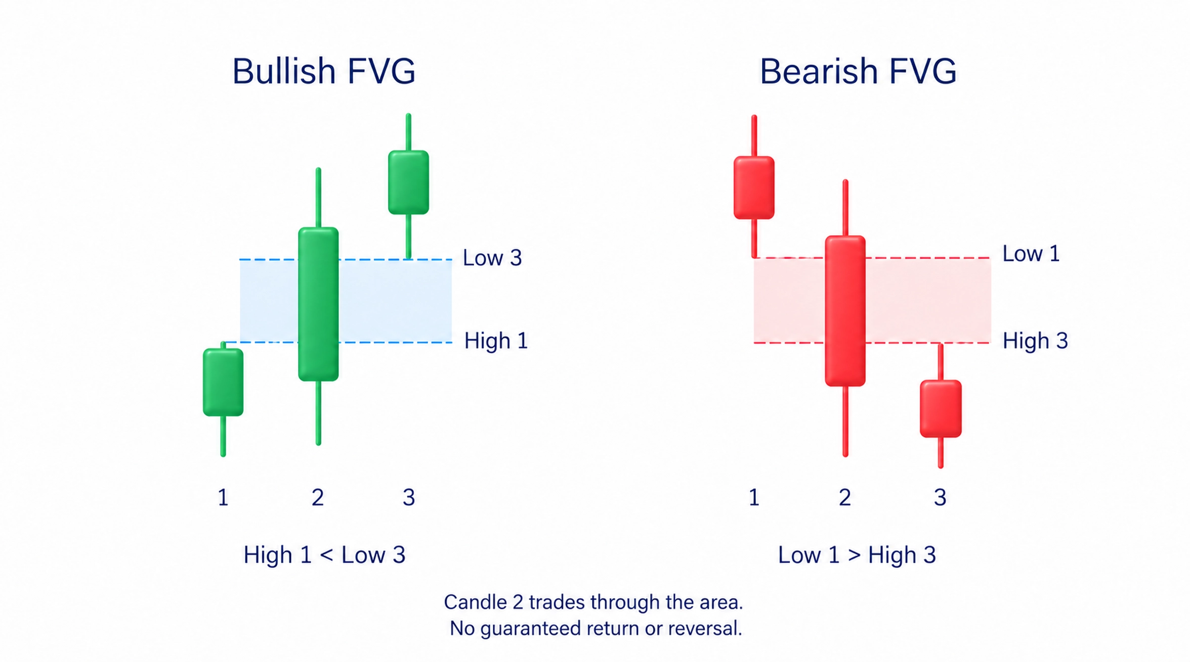 Bullish three-candle gap has third low above first high; bearish third high below first low; middle candle carries strong move