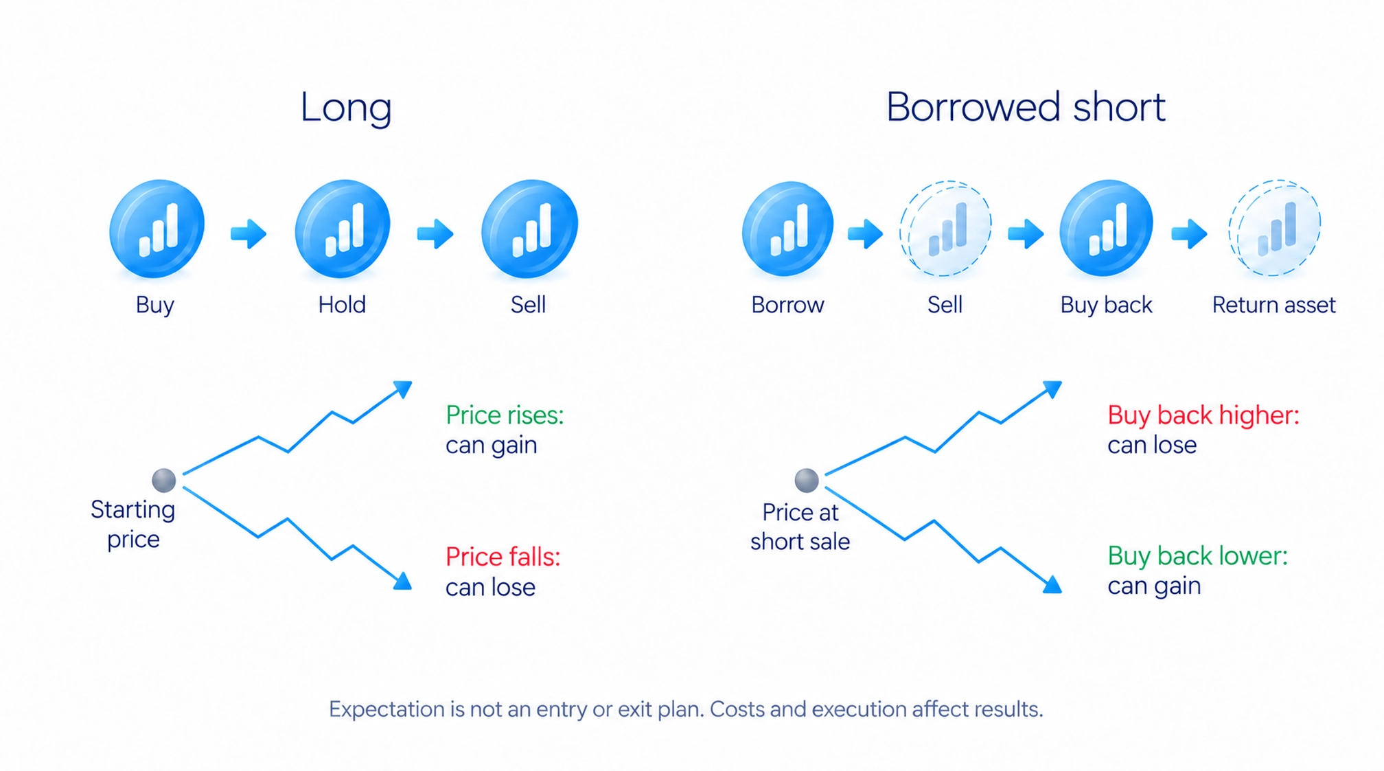 Buying and a traditional borrowed short