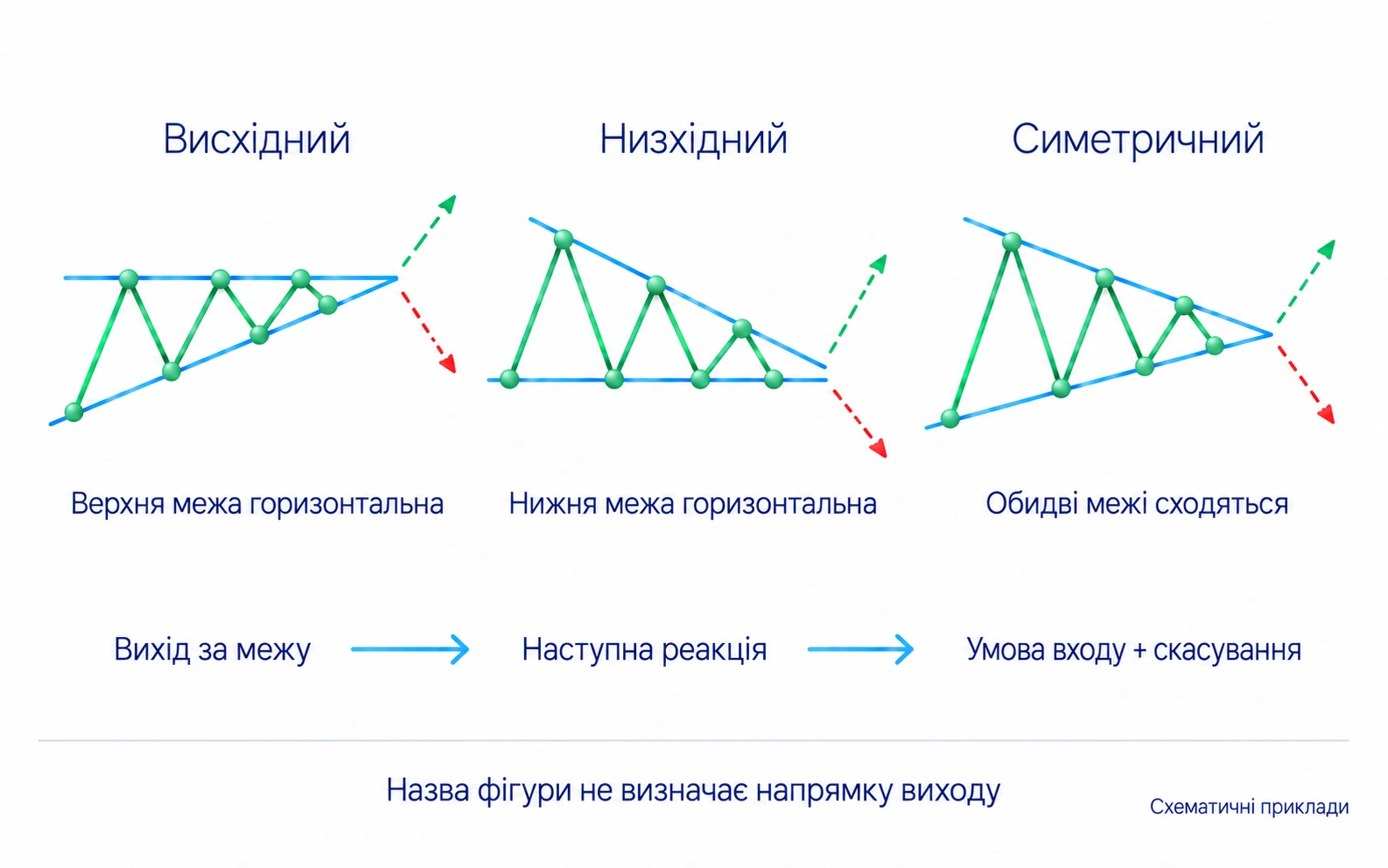 Висхідний; Низхідний; Симетричний; Назва не визначає напрямку виходу