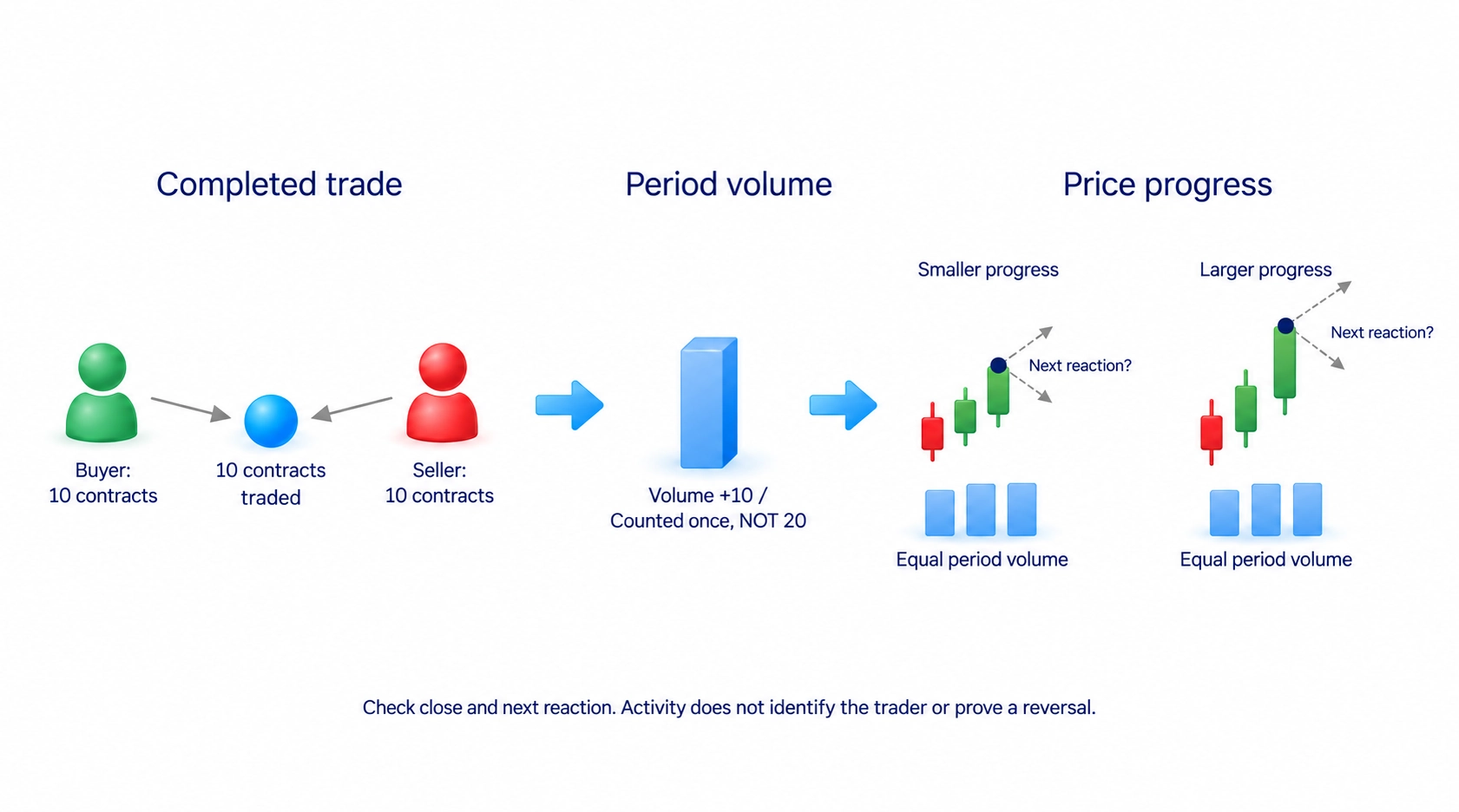 Buyer and seller share one completed trade whose quantity contributes to volume once, not a count of traders