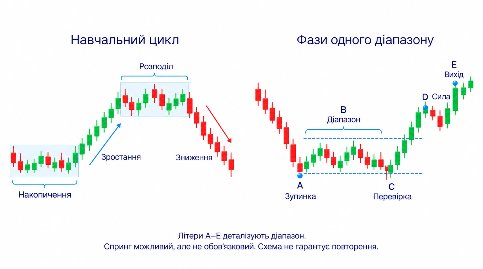 Цикл; Накопичення; Зростання; Розподіл; Зниження; A–E: окремий діапазон; Ринок може продовжити попередній рух