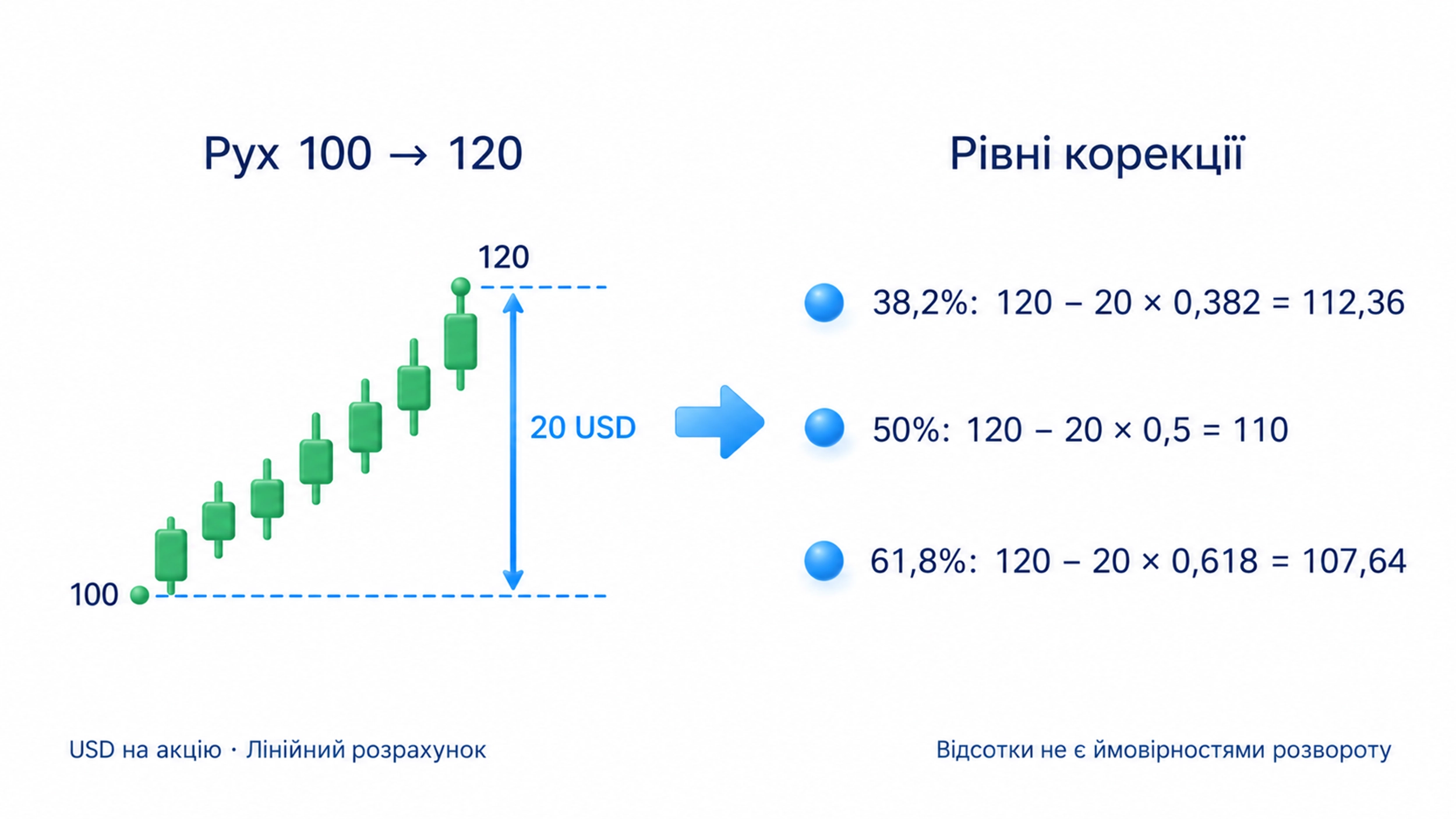 Навчальний лінійний приклад у USD на акцію; Рух: 100 → 120; довжина: 20; 38,2%: 120 − 20 × 0,382 = 112,36; 50%: 110; 61,8%: 107,64; Відсотки не є ймовірностями розвороту