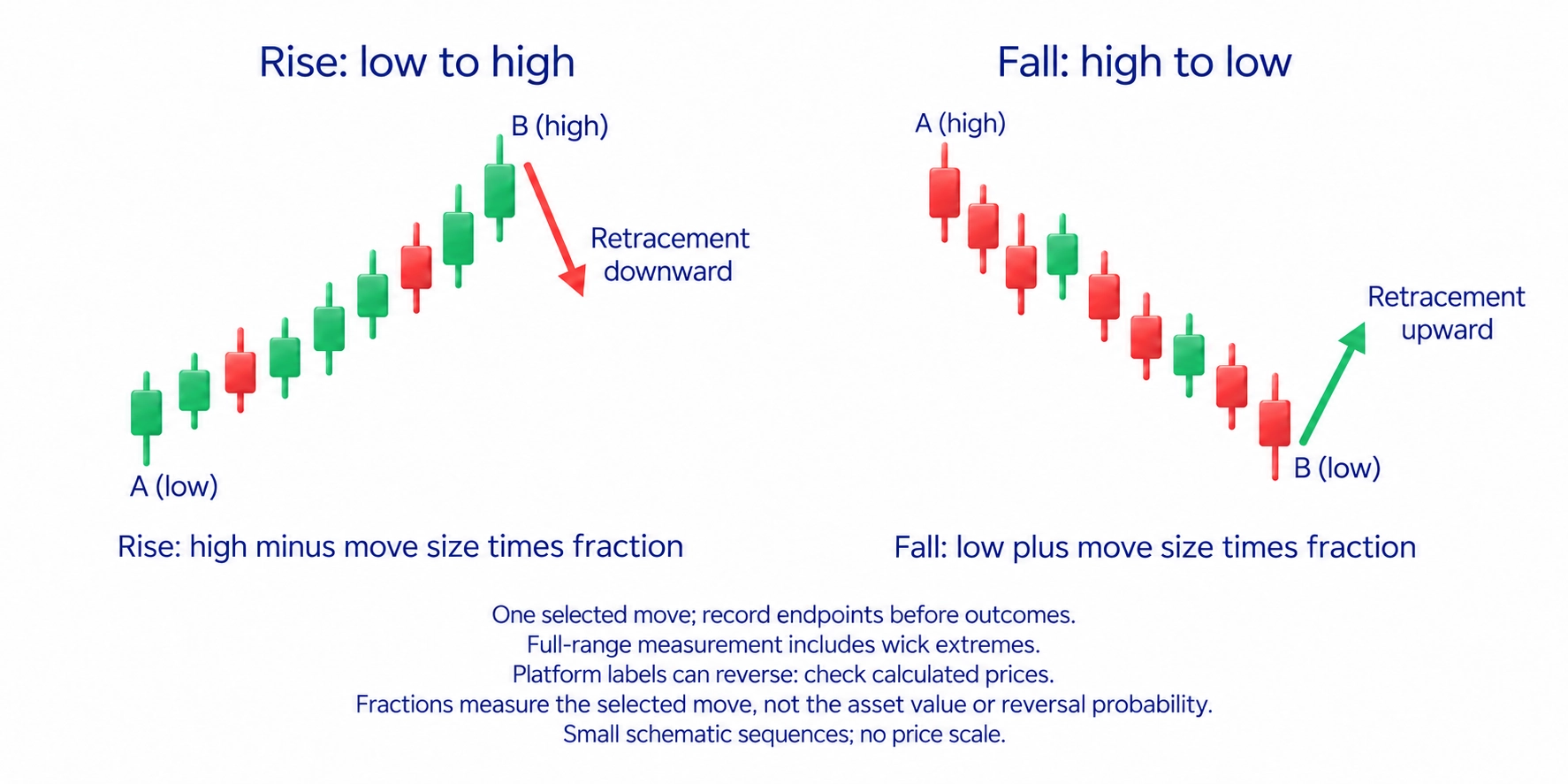 Fibonacci retracement on a price chart