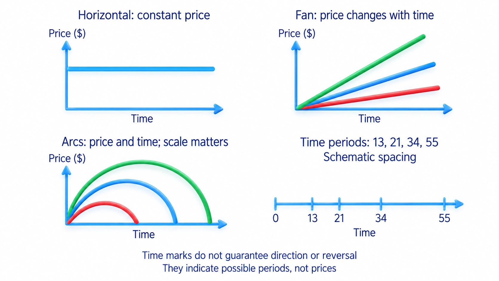 Horizontal retracements, fans and arcs describe different price relationships; Fibonacci time zones such as 13, 21, 34 and 55 periods mark time rather than price and do not guarantee direction or reversal.
