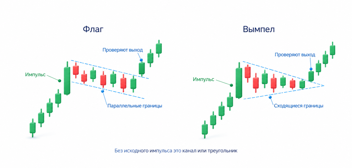 Флаг имеет параллельные границы короткой паузы после импульса, вымпел сходящиеся; продолжение проверяют выходом