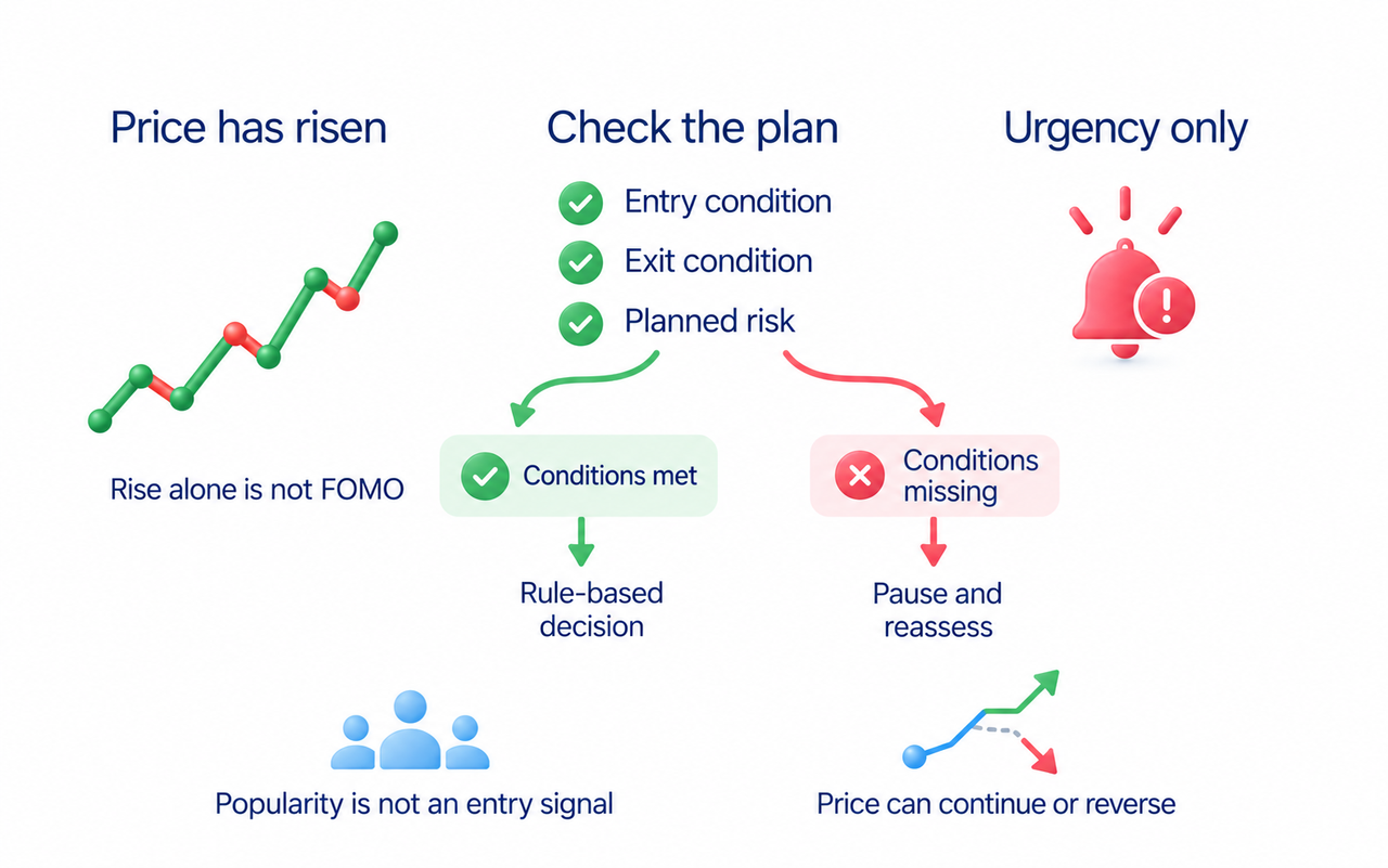 Signs of FOMO in trading