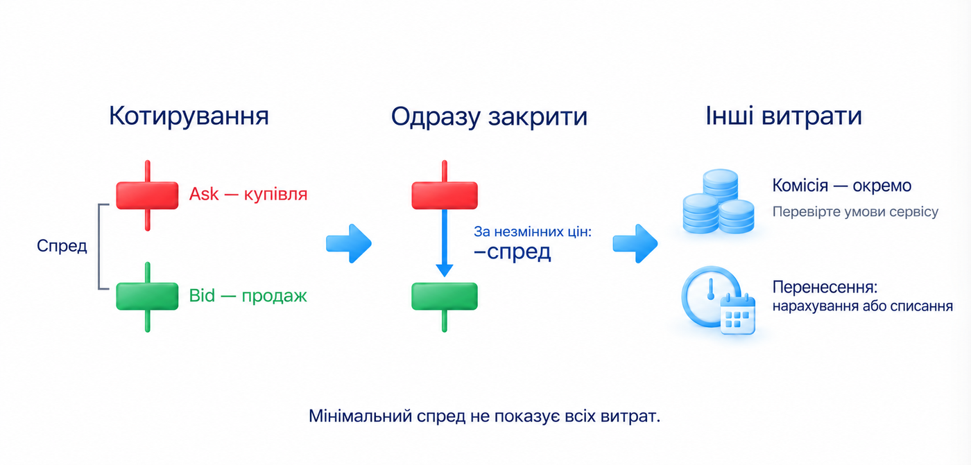 Купівля за Ask, продаж за Bid, комісія та кредит або списання за перенесення