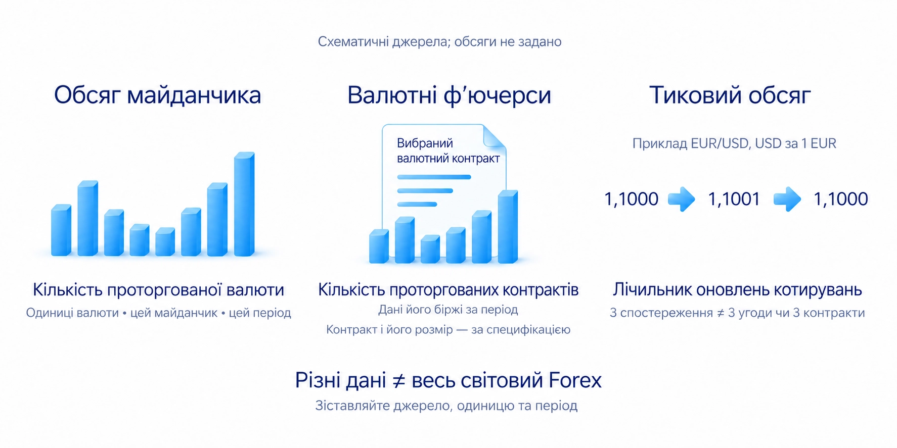Обсяг майданчика, обсяг ф’ючерсів та оновлення котирувань є різними даними