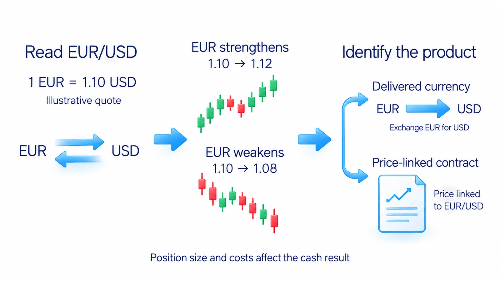 A currency pair expresses one currency in another; identify the product before calculating position size and costs.