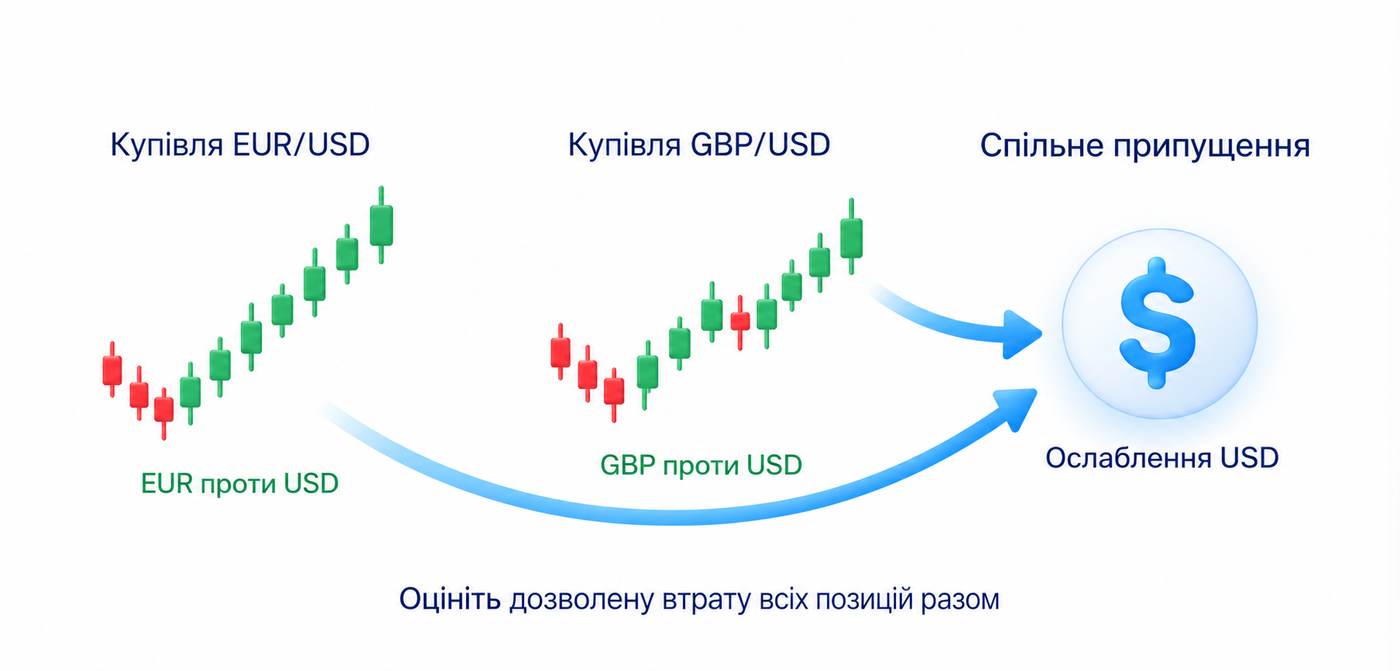 Купівлі EUR/USD та GBP/USD містять спільне припущення щодо долара
