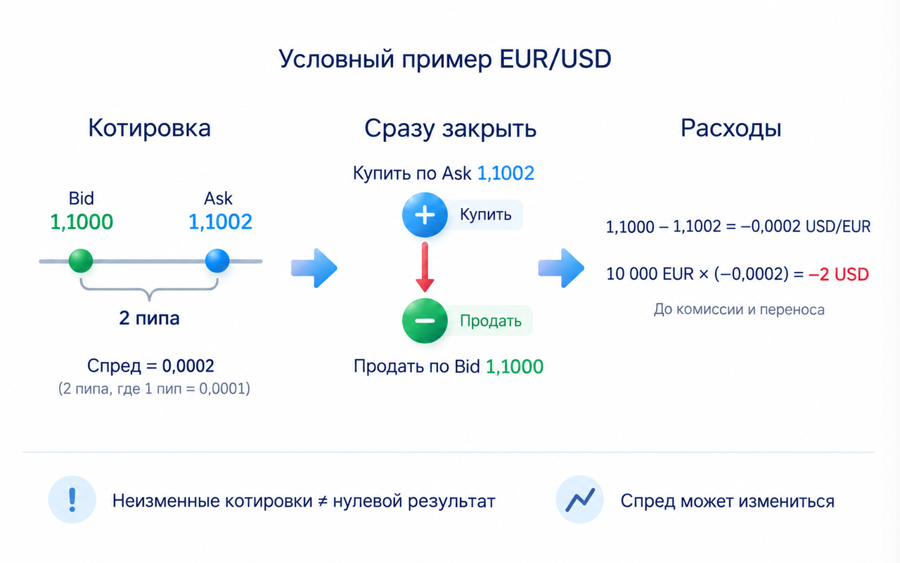Покупка по ask и немедленное закрытие по неизменившемуся bid дают отрицательный результат из-за спреда; комиссии могут добавляться, своп бывает списанием или начислением