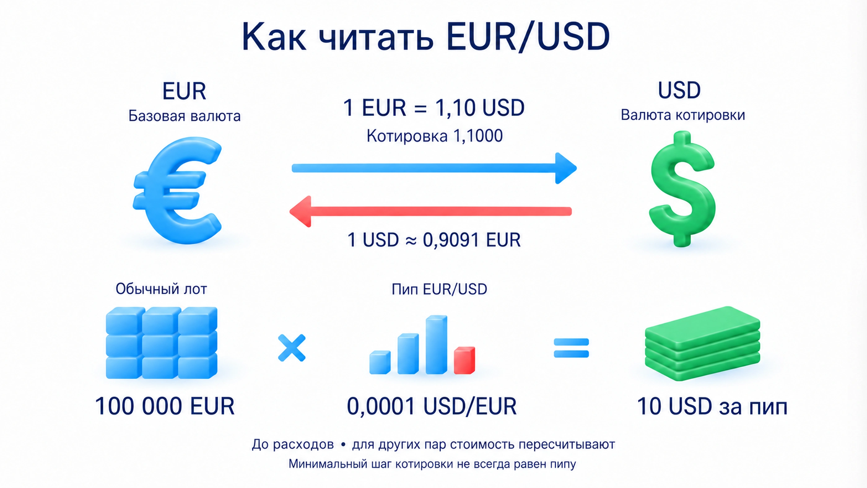 EUR является базовой валютой, USD валютой котировки: 1 EUR равен 1,10 USD; пип EUR/USD обычно 0,0001, при 100000 EUR его стоимость 10 USD до расходов