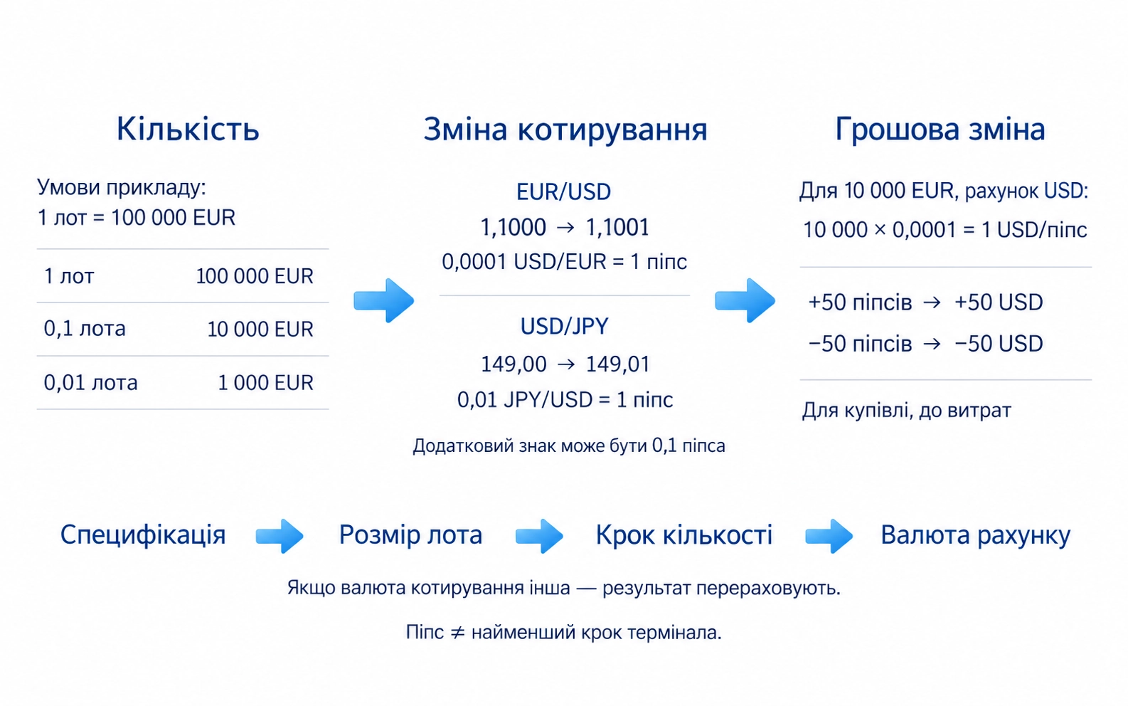 Лот EUR/USD і кількість євро; піпс та мінімальний крок за специфікацією