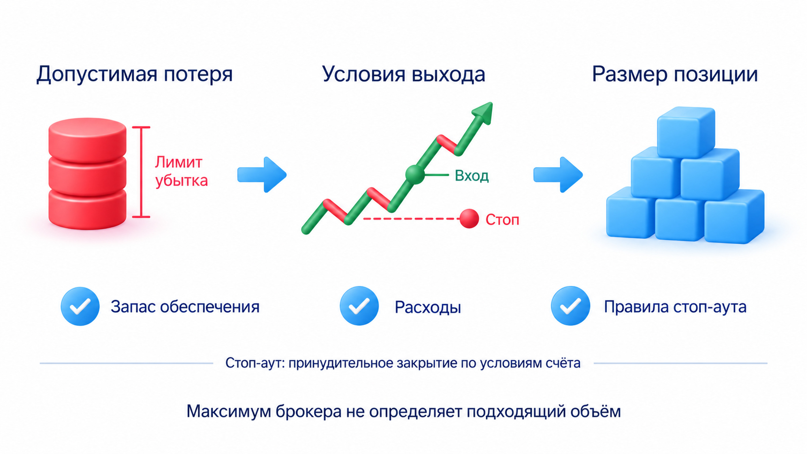 Допустимая денежная потеря и условия выхода определяются до размера позиции; проверяются обеспечение, расходы и правила стоп-аута