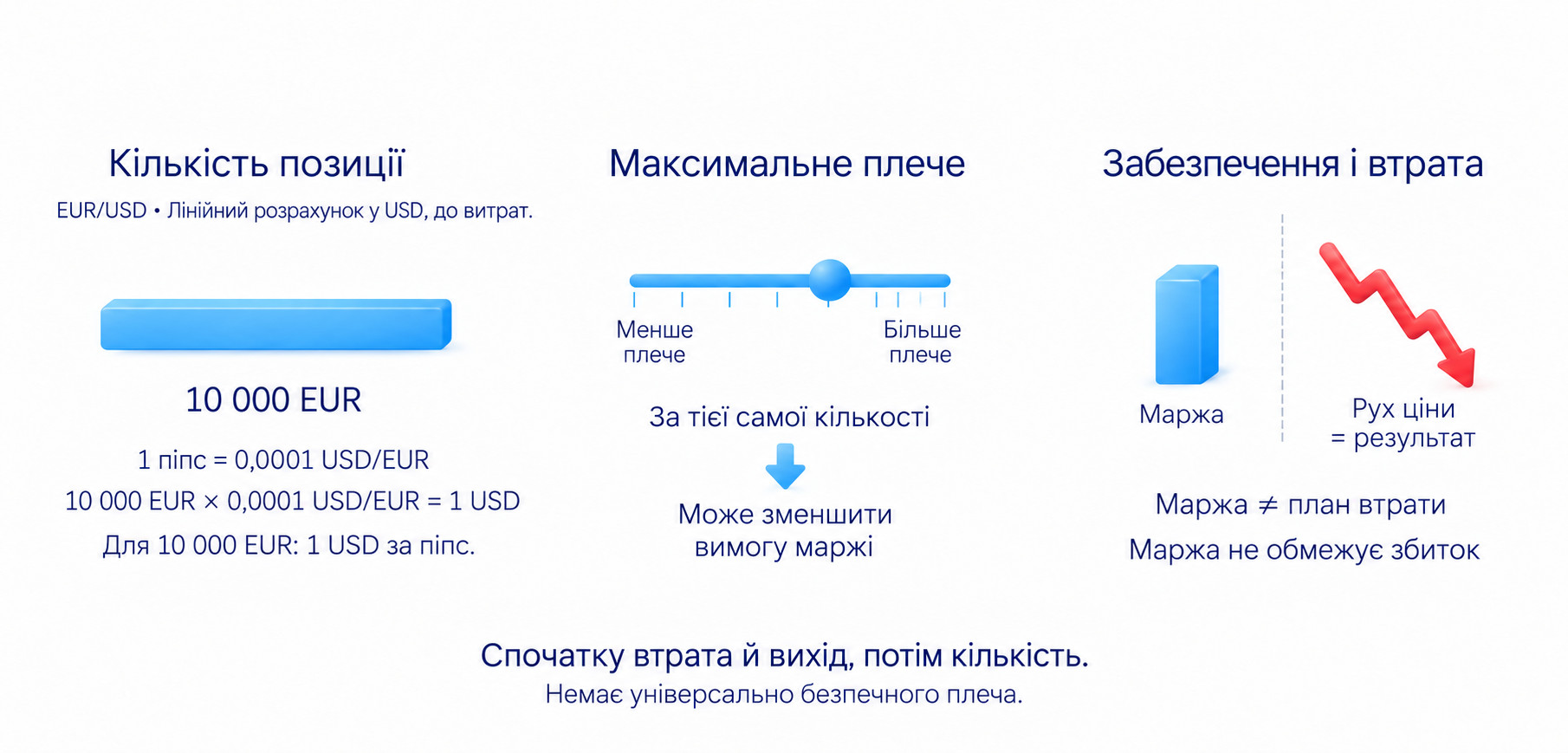 10 000 EUR: один піпс змінює результат на 1 USD; маржа не обмежує збиток
