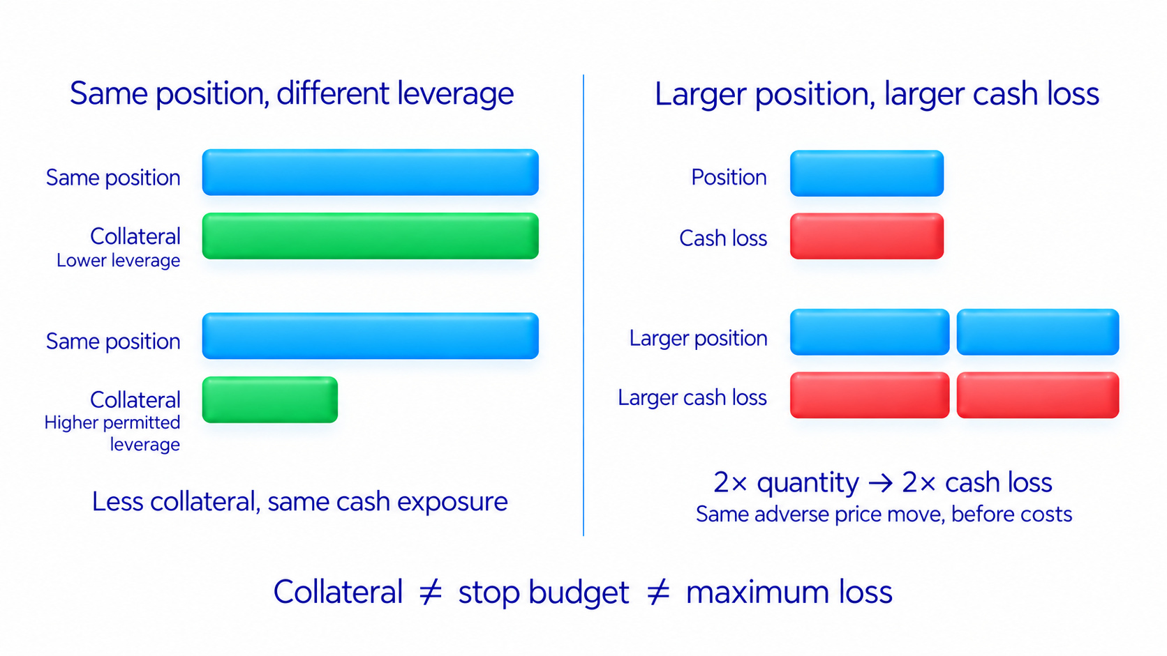 Size and collateral are different
