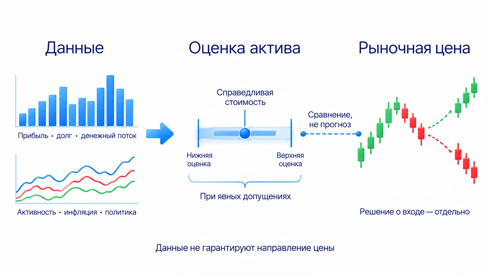 Фундаментальный анализ связывает оценку актива с данными бизнеса, экономики, процентными ставками и ожиданиями участников.