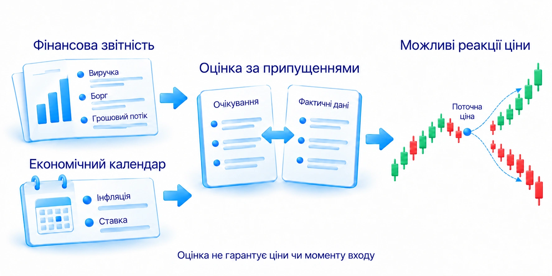 Фундаментальний аналіз зіставляє звітність і економічні умови з очікуваннями; одна новина не задає неминучого напрямку ціни