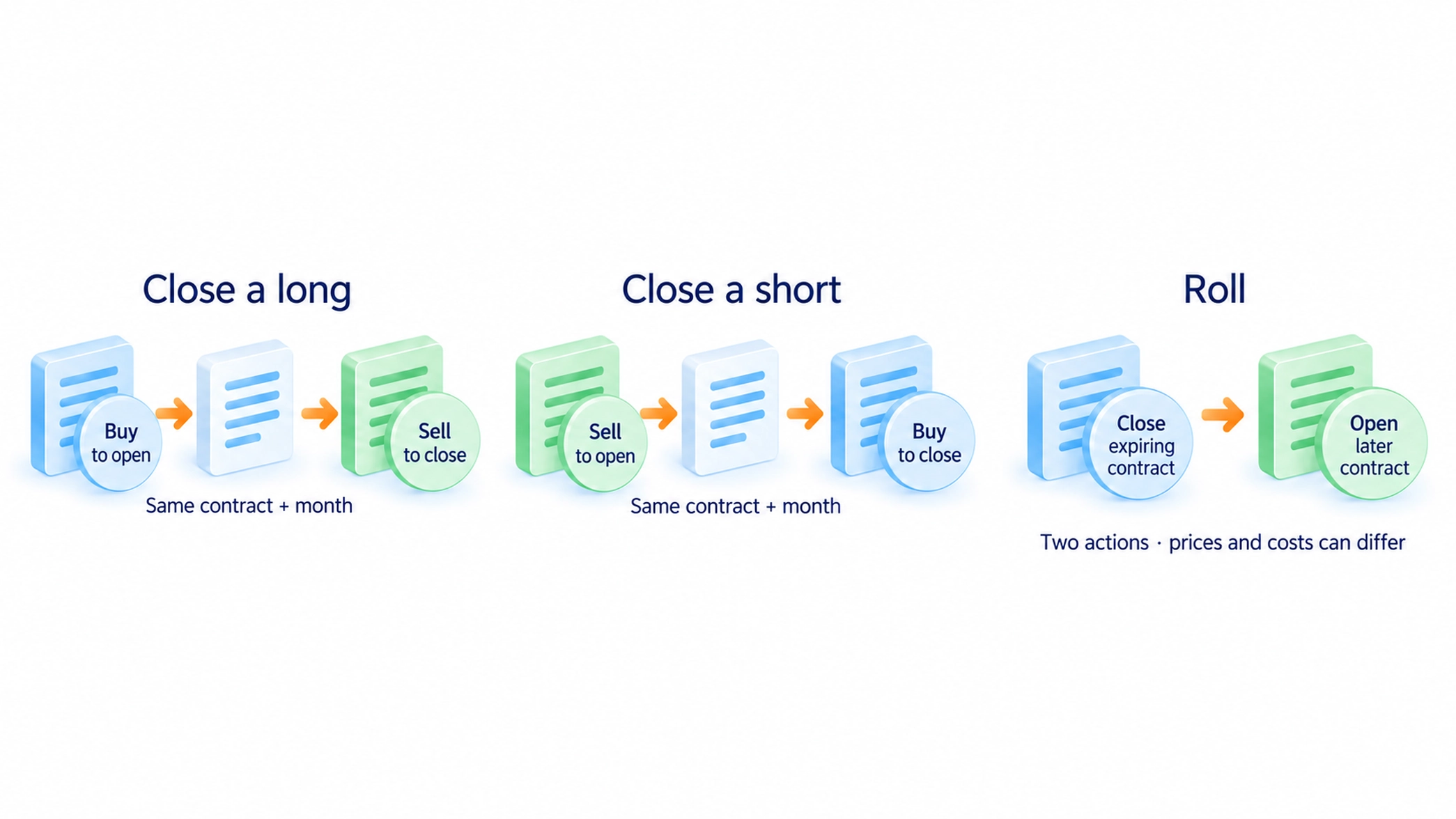 A long futures position closes by selling the same contract; a short closes by buying it back. Rolling closes an expiring contract and opens a later one.