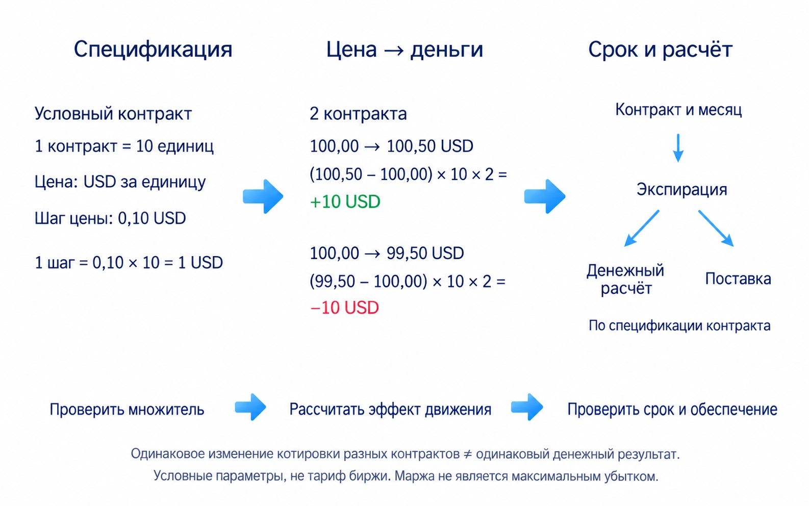 Проверка спецификации фьючерса: Размер контракта; Единица котировки и стоимость движения; Срок и способ расчёта. Один контракт не означает одну единицу актива