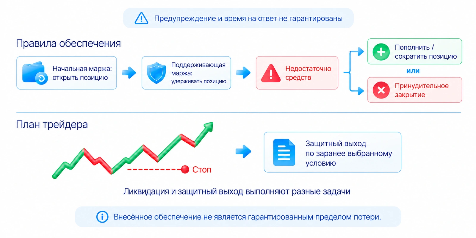 Обеспечение и защитный выход: Маржа: открыть и поддерживать позицию; Ликвидация: требования площадки; Защитный выход: план трейдера. Обеспечение не равно пределу потери; предупреждение не гарантировано