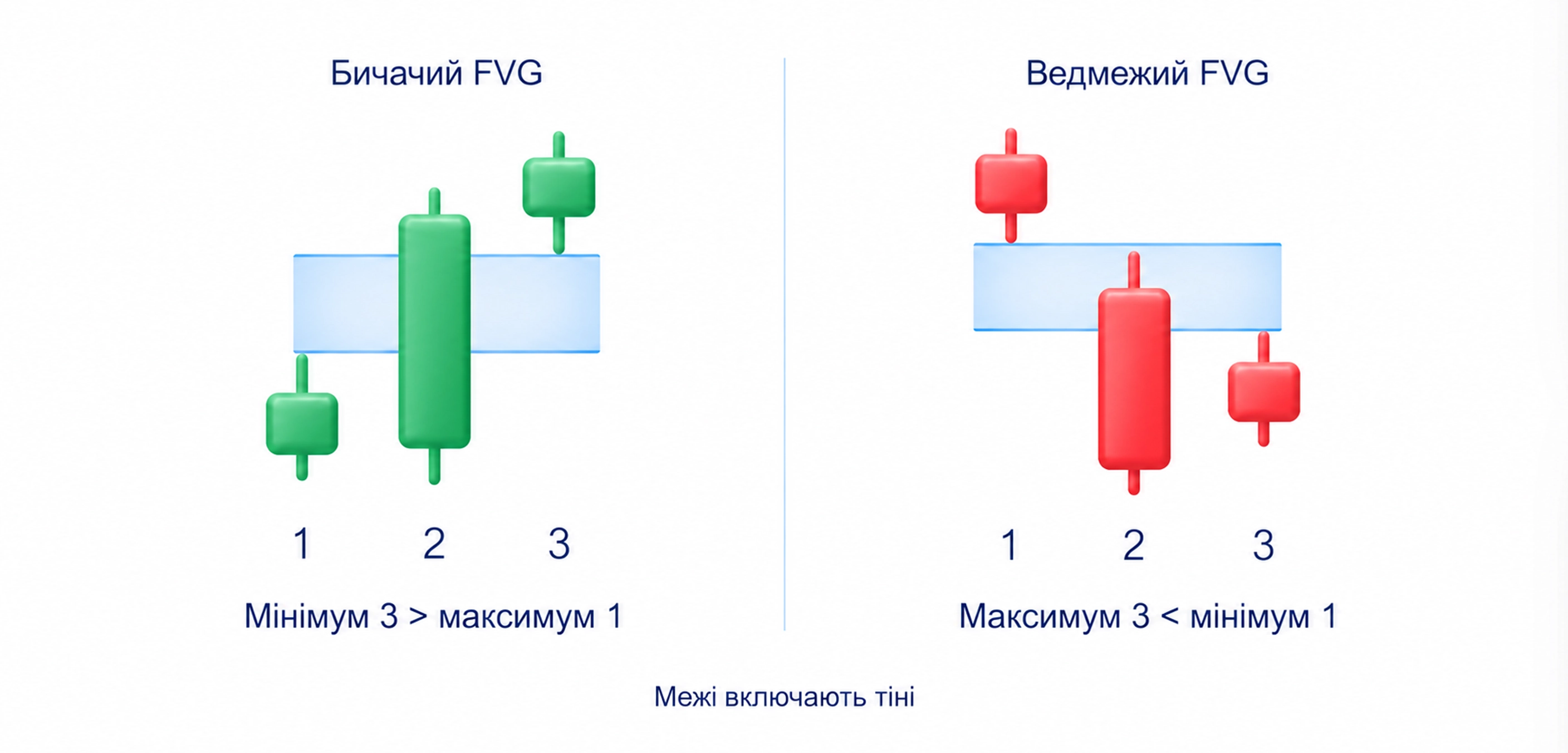 Бичачий FVG; Мінімум 3 > максимум 1; Ведмежий FVG; Максимум 3 < мінімум 1; Три сусідні завершені свічки; межі включають тіні