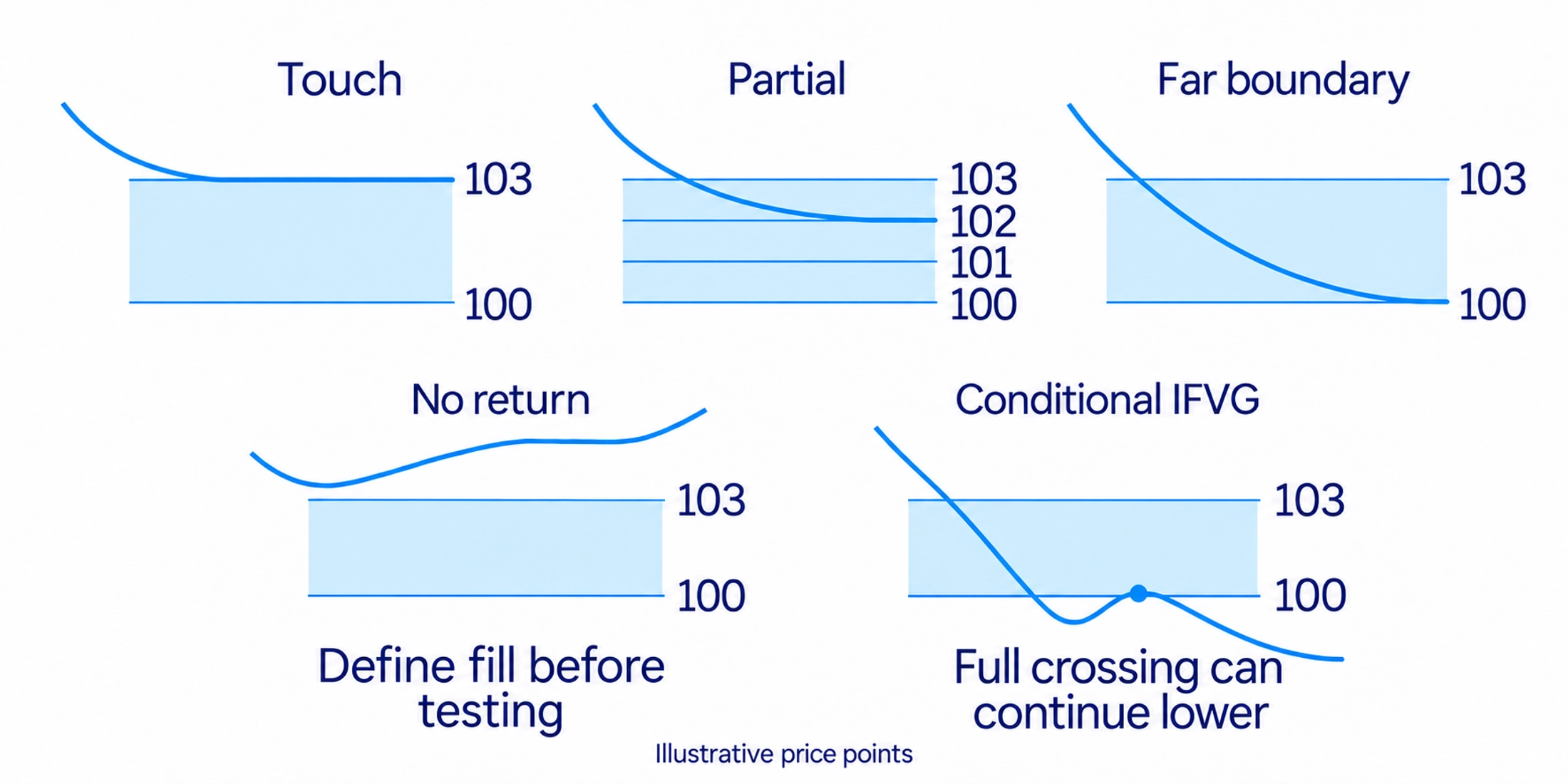 Define touch, partial entry and reaching the far boundary as different recorded events before testing