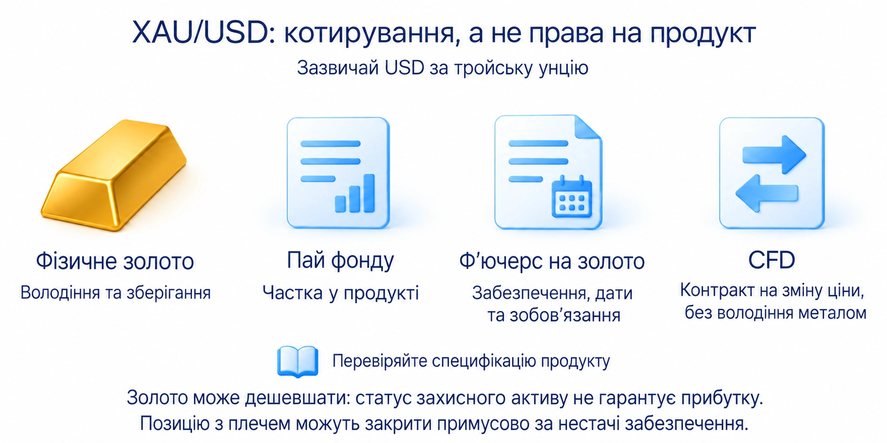 Схема порівнює фізичне золото, пай фонду, ф’ючерс і CFD: котирування XAU/USD не визначає права за продуктом
