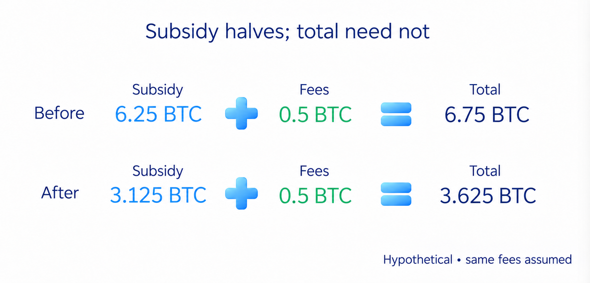 Hypothetical block reward comparison: 6.25 plus 0.5 BTC before halving and 3.125 plus 0.5 BTC afterwards, with equal fees assumed.