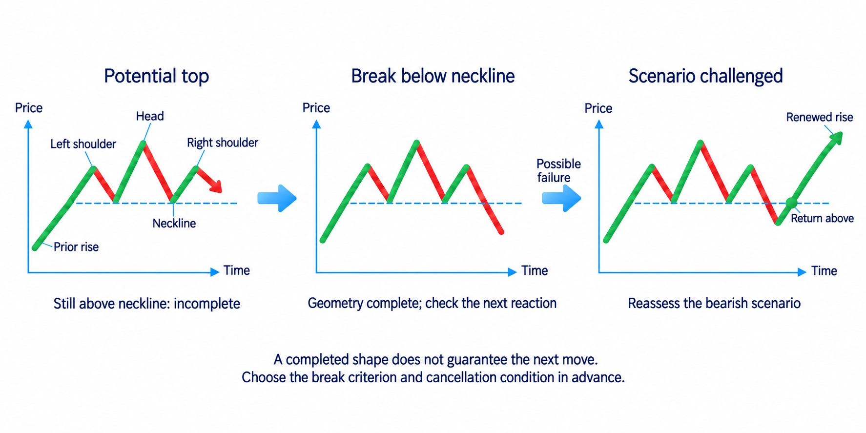 Head-and-shoulders pattern