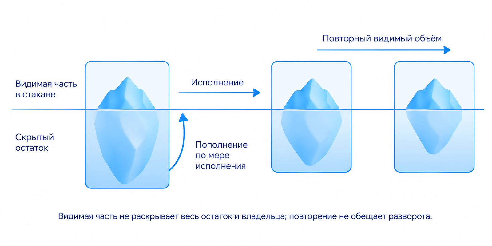 Видимая часть айсберга пополняется из скрытого остатка по мере исполнения; повторный объём не раскрывает весь остаток и владельца и не обещает разворота