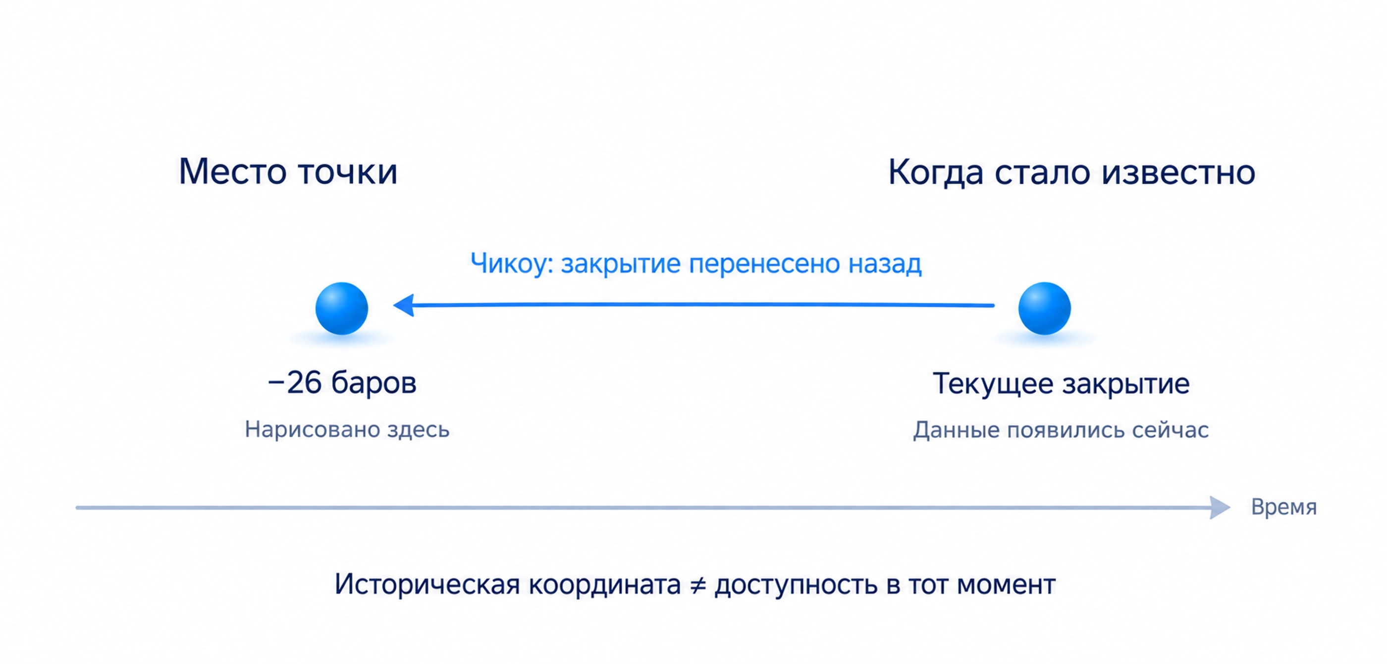 Чикоу наносится на 26 баров назад, но данные становятся доступны только после соответствующего текущего закрытия.