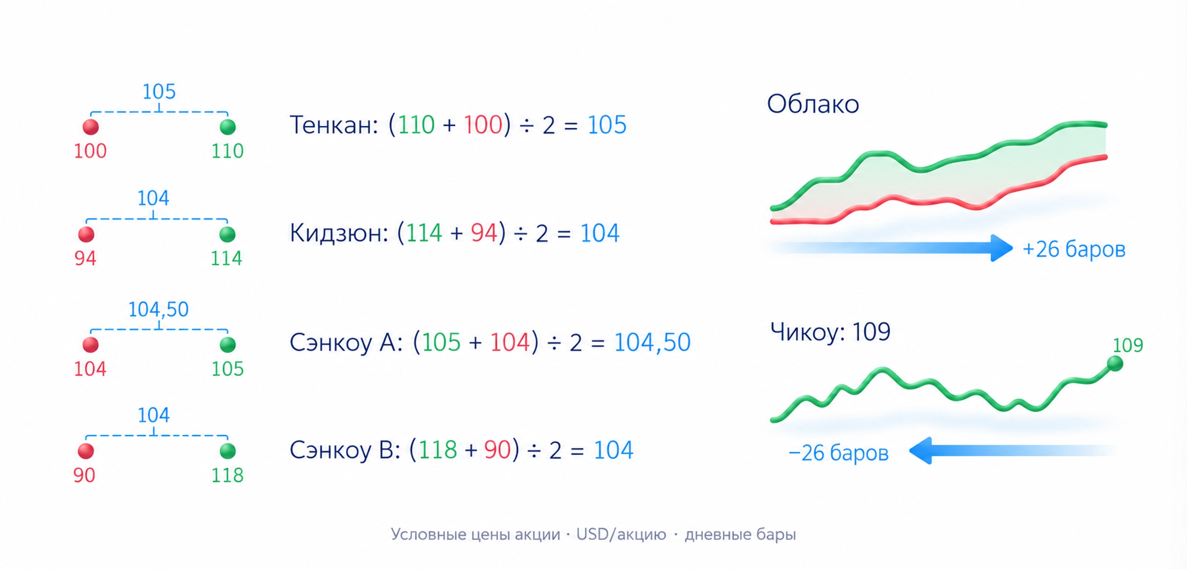 Расчёт по учебным ценам: Тенкан 105, Кидзюн 104, Сэнкоу A 104,50, Сэнкоу B 104 и закрытие 109 долларов.