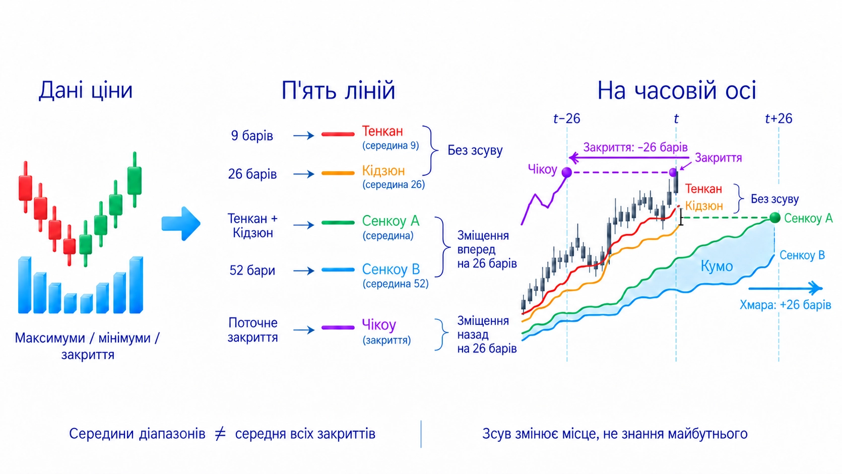 Як читати Ішимоку; Ціна та розраховані лінії; Дві лінії утворюють хмару; Вихідні ціни → місце відображення