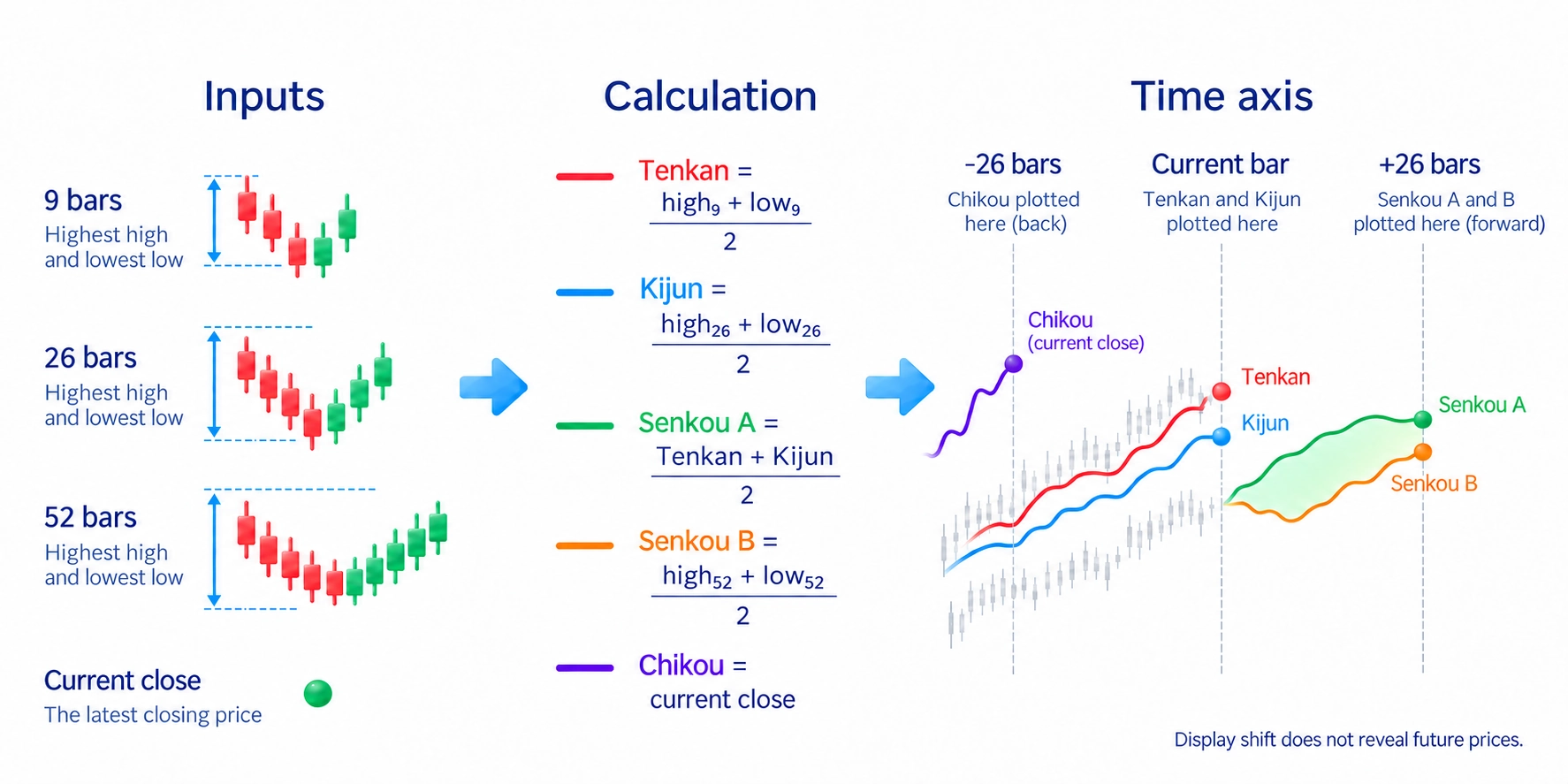 Ichimoku five-line diagram: Tenkan and Kijun use 9- and 26-bar ranges, Senkou A and B form the cloud plotted 26 bars ahead, and Chikou plots the current close 26 bars back.