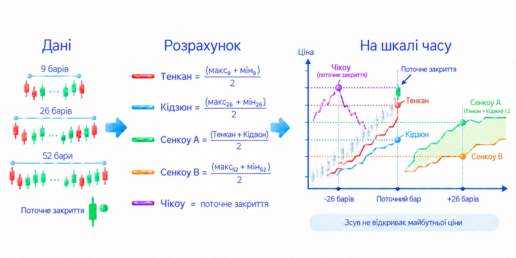 Схема п’яти ліній Ішимоку: Тенкан і Кідзюн обчислюють за діапазонами 9 і 26 барів, Сенкоу A та B утворюють хмару зі зсувом на 26 барів уперед, Чікоу показує поточне закриття на 26 барів раніше.