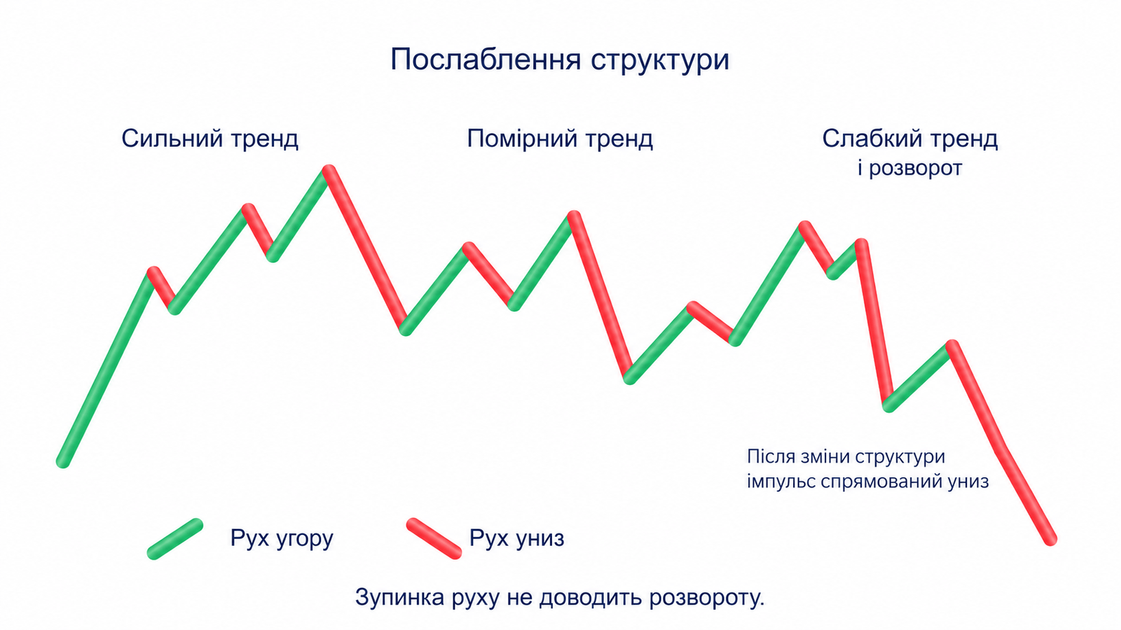 Схематичний приклад ослаблення чинного тренду