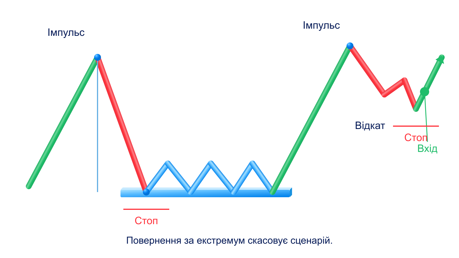 Схематичний приклад постановки стоп-лосса після входу в позицію